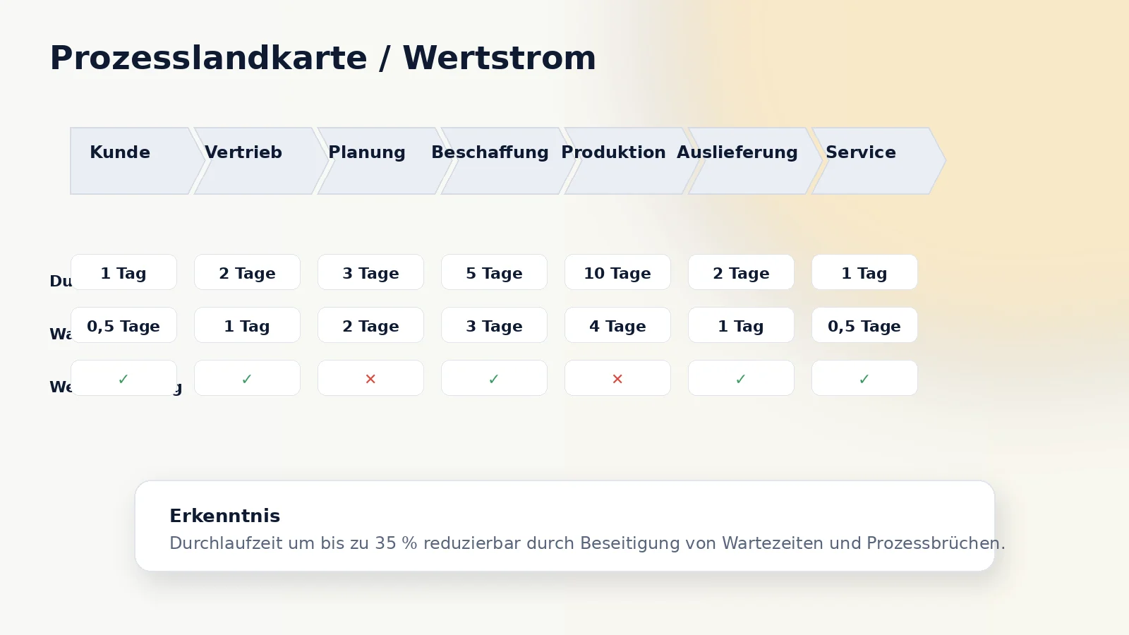 Prozesslandkarte im VENTIQA Prozess-Audit für mittelständische Unternehmen