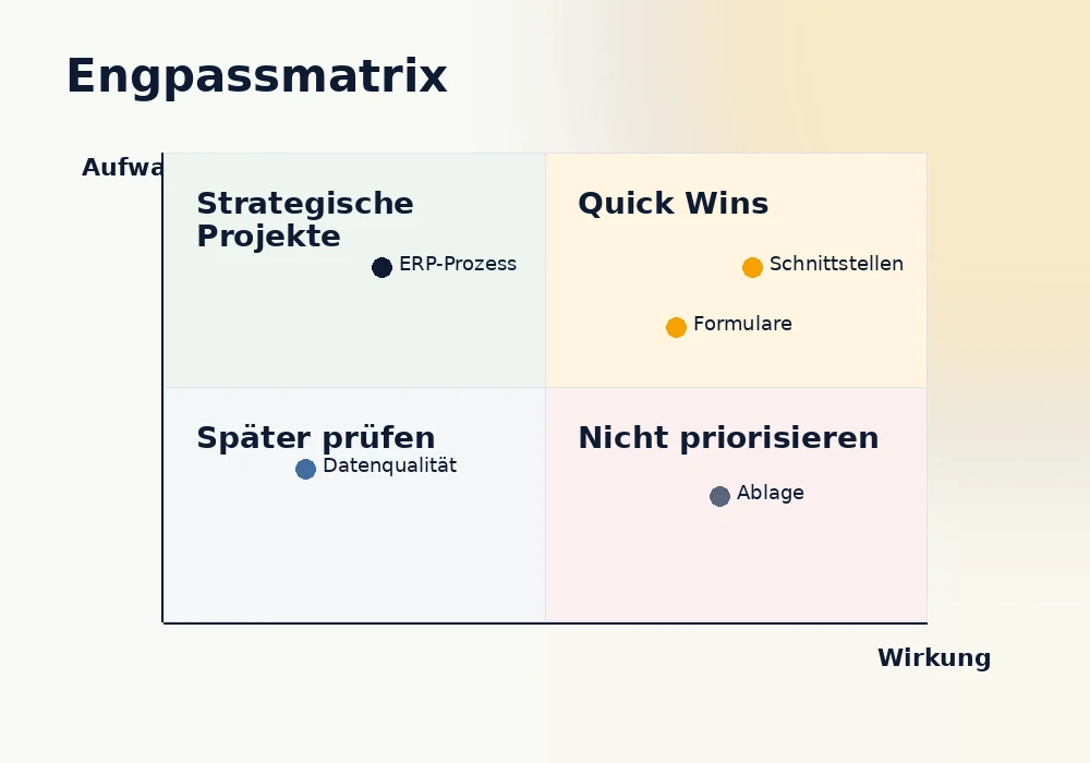 Engpassmatrix zur Priorisierung von Prozessproblemen im VENTIQA Prozess-Audit