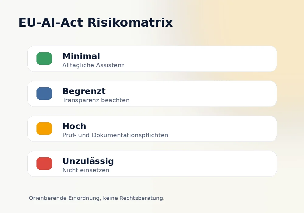 Risikomatrix für KI-Readiness mit Bewertung von Nutzen, Risiko und Governance-Bedarf