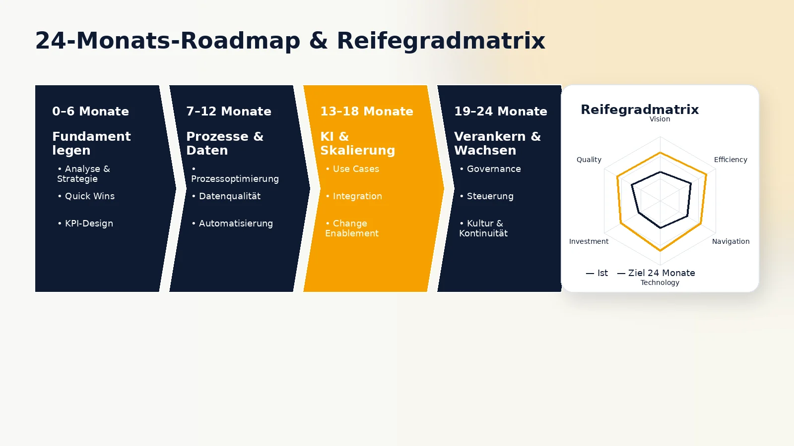 24-Monats-Roadmap der VENTIQA Business Engineering Analyse für den Mittelstand